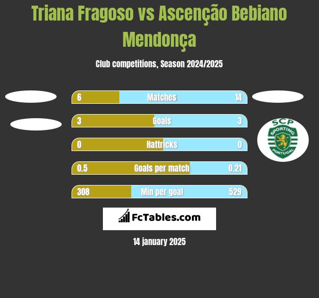 Triana Fragoso vs Ascenção Bebiano Mendonça h2h player stats