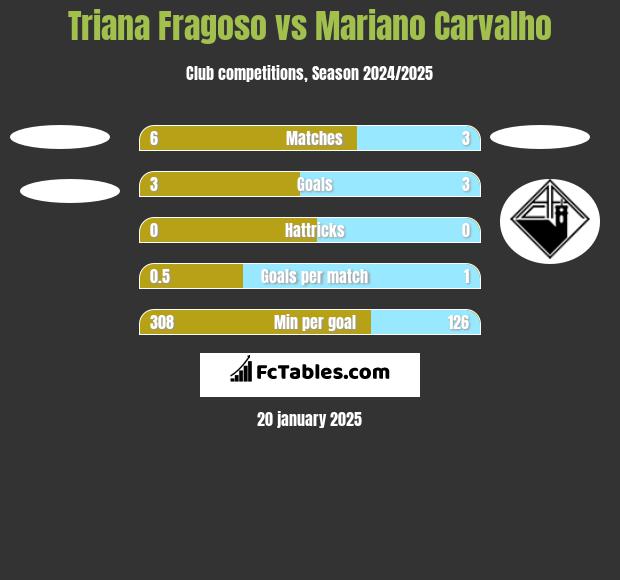 Triana Fragoso vs Mariano Carvalho h2h player stats