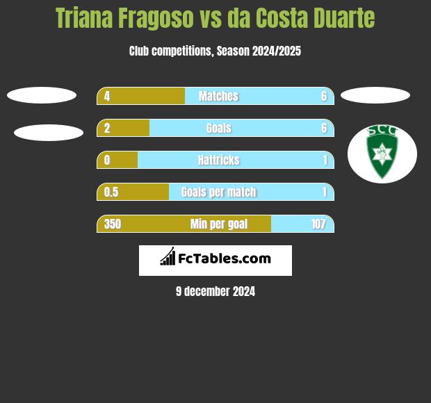 Triana Fragoso vs da Costa Duarte h2h player stats