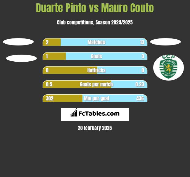 Duarte Pinto vs Mauro Couto h2h player stats