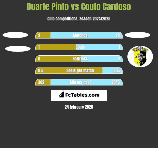 Duarte Pinto vs Couto Cardoso h2h player stats