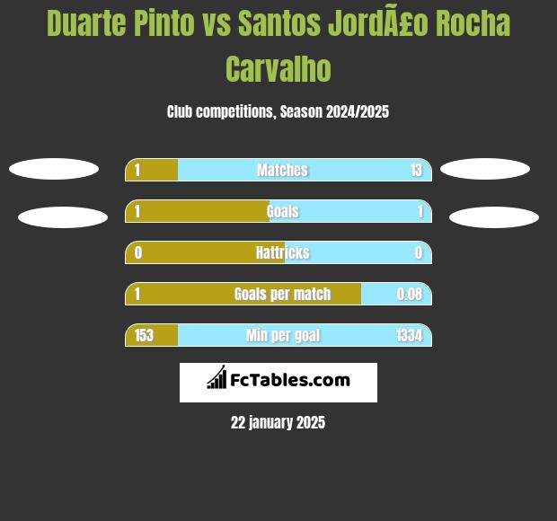 Duarte Pinto vs Santos JordÃ£o Rocha Carvalho h2h player stats