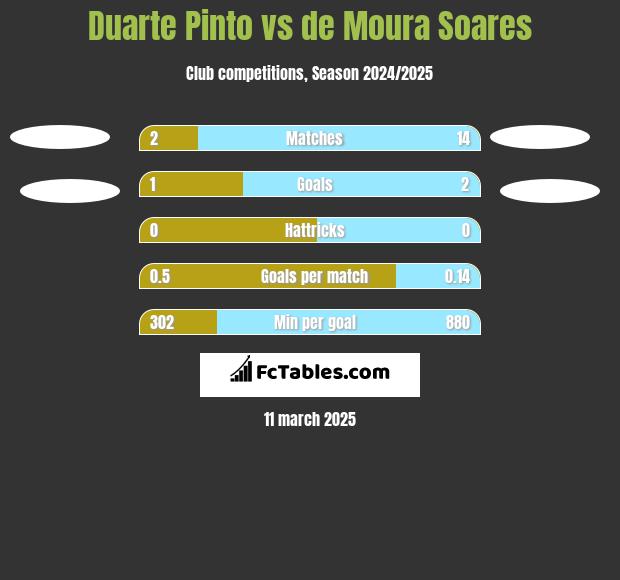 Duarte Pinto vs de Moura Soares h2h player stats