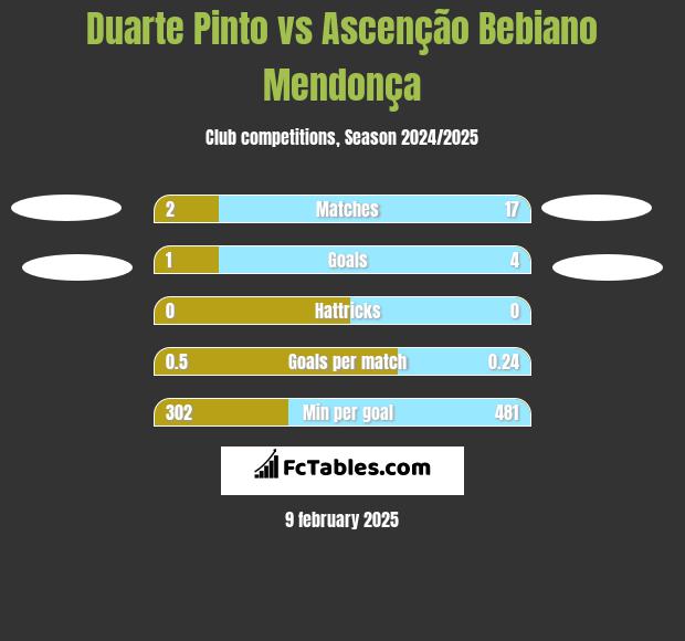 Duarte Pinto vs Ascenção Bebiano Mendonça h2h player stats