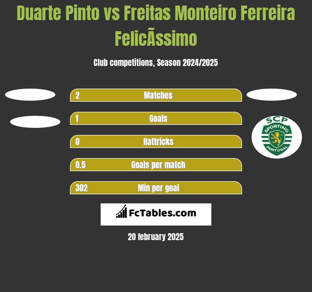 Duarte Pinto vs Freitas Monteiro Ferreira FelicÃ­ssimo h2h player stats