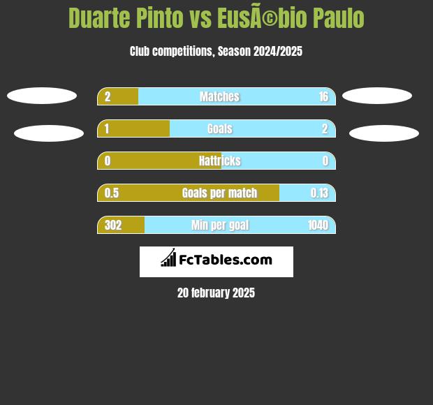 Duarte Pinto vs EusÃ©bio Paulo h2h player stats