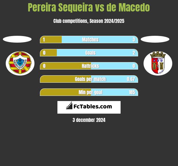 Pereira Sequeira vs de Macedo h2h player stats