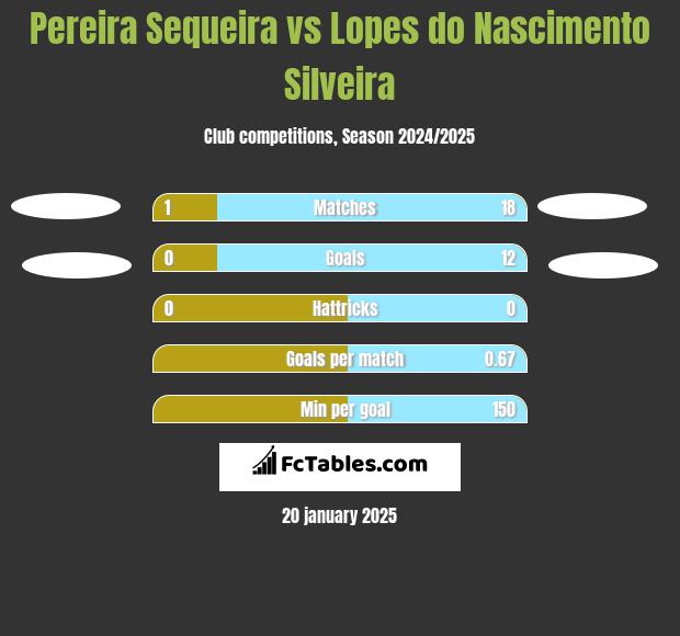 Pereira Sequeira vs Lopes do Nascimento Silveira h2h player stats