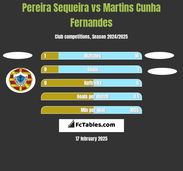 Pereira Sequeira vs Martins Cunha Fernandes h2h player stats