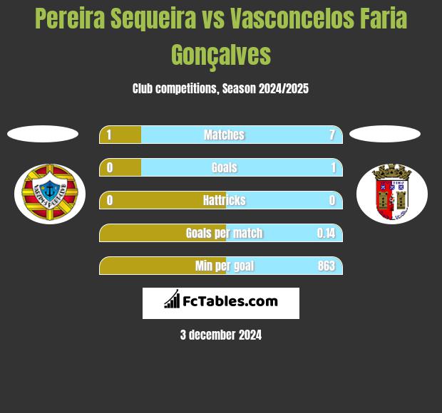 Pereira Sequeira vs Vasconcelos Faria Gonçalves h2h player stats