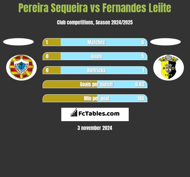 Pereira Sequeira vs Fernandes Leiite h2h player stats