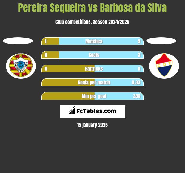 Pereira Sequeira vs Barbosa da Silva h2h player stats