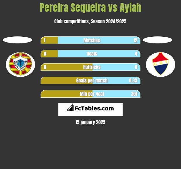 Pereira Sequeira vs Ayiah h2h player stats