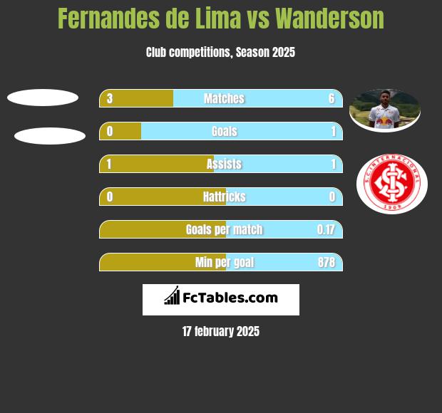 Fernandes de Lima vs Wanderson h2h player stats