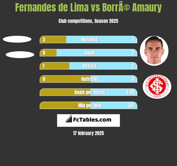 Fernandes de Lima vs BorrÃ© Amaury h2h player stats