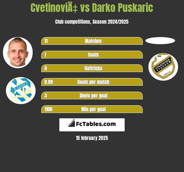 CvetinoviÄ‡ vs Darko Puskaric h2h player stats