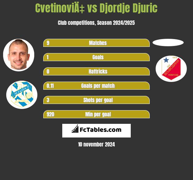 CvetinoviÄ‡ vs Djordje Djuric h2h player stats