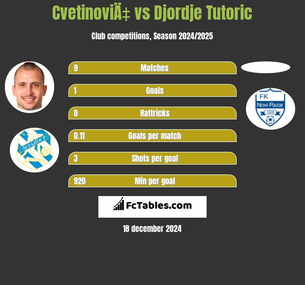 CvetinoviÄ‡ vs Djordje Tutoric h2h player stats