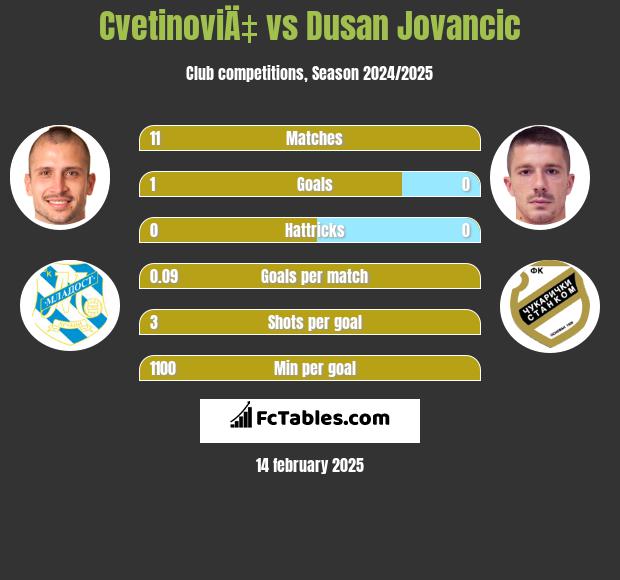 CvetinoviÄ‡ vs Dusan Jovancic h2h player stats