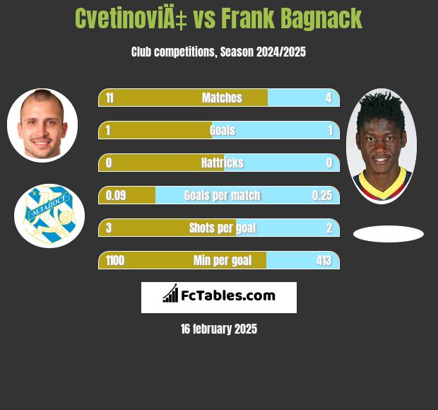 CvetinoviÄ‡ vs Frank Bagnack h2h player stats