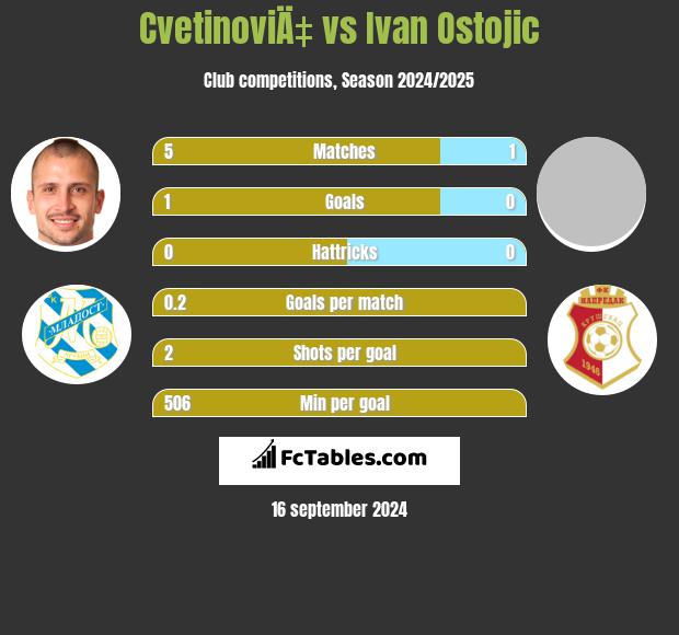 CvetinoviÄ‡ vs Ivan Ostojic h2h player stats