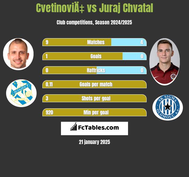 CvetinoviÄ‡ vs Juraj Chvatal h2h player stats