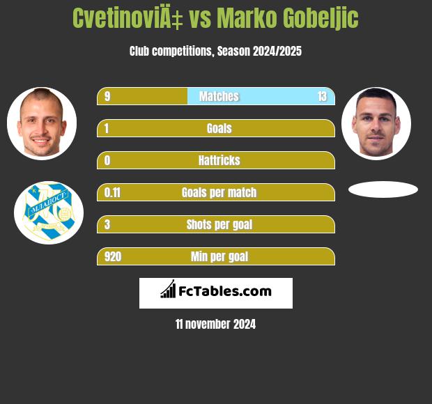 CvetinoviÄ‡ vs Marko Gobeljic h2h player stats