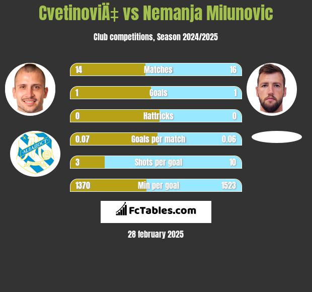 CvetinoviÄ‡ vs Nemanja Milunović h2h player stats