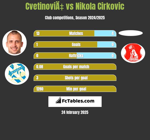 CvetinoviÄ‡ vs Nikola Cirkovic h2h player stats