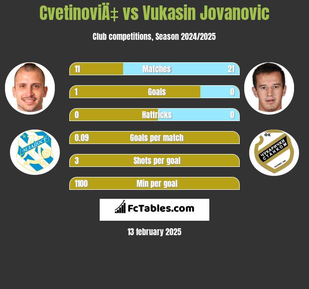 CvetinoviÄ‡ vs Vukasin Jovanovic h2h player stats