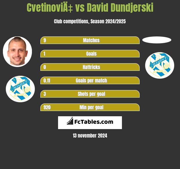 CvetinoviÄ‡ vs David Dundjerski h2h player stats