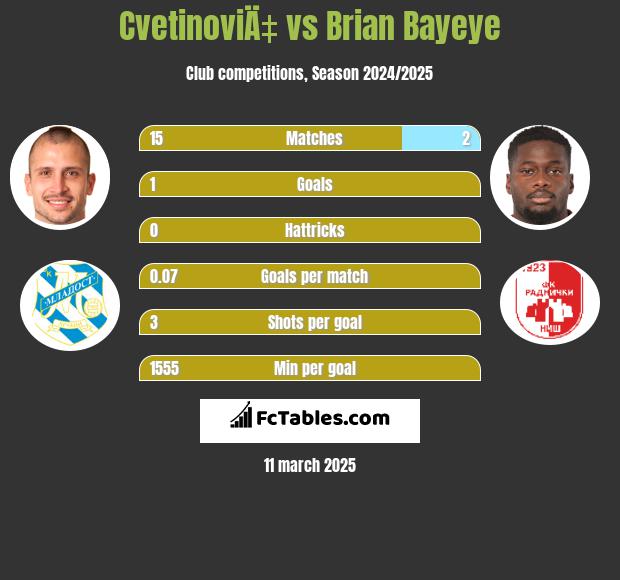 CvetinoviÄ‡ vs Brian Bayeye h2h player stats