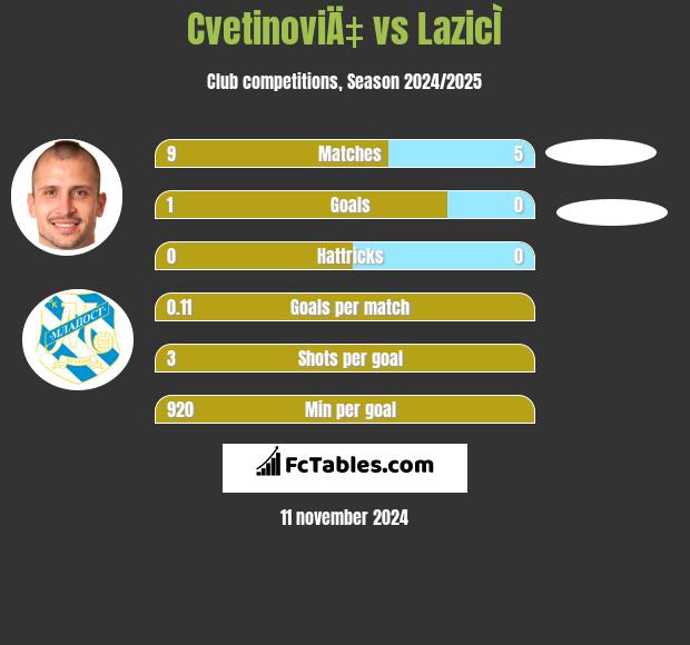 CvetinoviÄ‡ vs LazicÌ h2h player stats