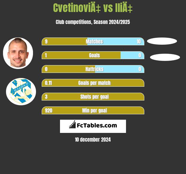 CvetinoviÄ‡ vs IliÄ‡ h2h player stats