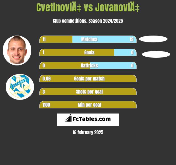 CvetinoviÄ‡ vs JovanoviÄ‡ h2h player stats