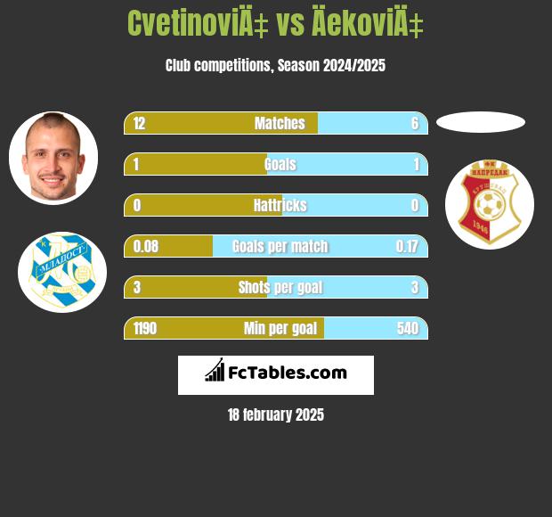 CvetinoviÄ‡ vs ÄekoviÄ‡ h2h player stats