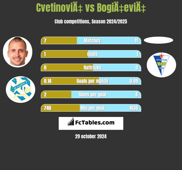 CvetinoviÄ‡ vs BogiÄ‡eviÄ‡ h2h player stats