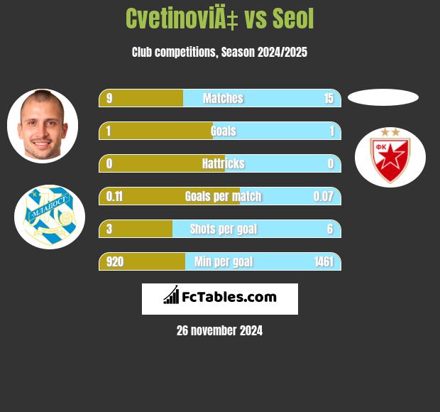 CvetinoviÄ‡ vs Seol h2h player stats