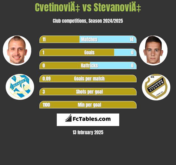 CvetinoviÄ‡ vs StevanoviÄ‡ h2h player stats