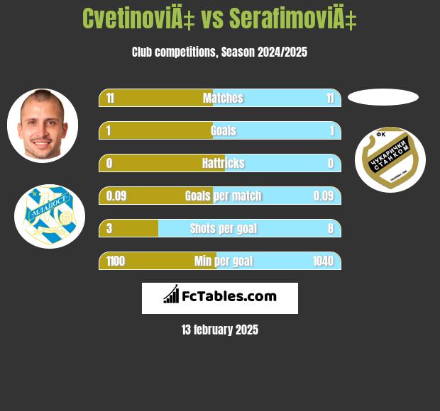 CvetinoviÄ‡ vs SerafimoviÄ‡ h2h player stats