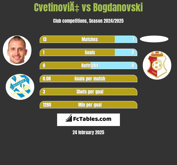 CvetinoviÄ‡ vs Bogdanovski h2h player stats