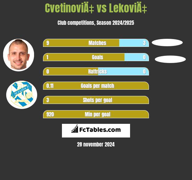 CvetinoviÄ‡ vs LekoviÄ‡ h2h player stats