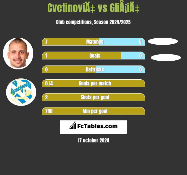 CvetinoviÄ‡ vs GliÅ¡iÄ‡ h2h player stats