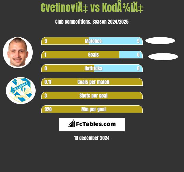 CvetinoviÄ‡ vs KodÅ¾iÄ‡ h2h player stats