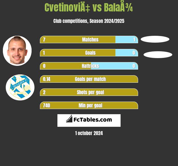 CvetinoviÄ‡ vs BalaÅ¾ h2h player stats