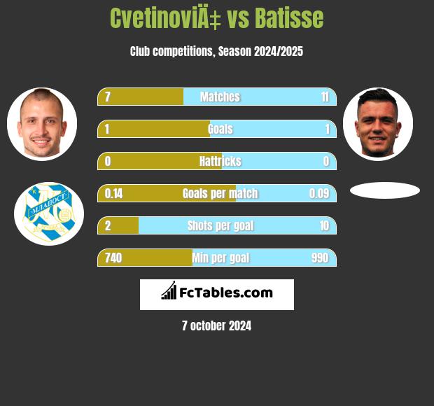 CvetinoviÄ‡ vs Batisse h2h player stats