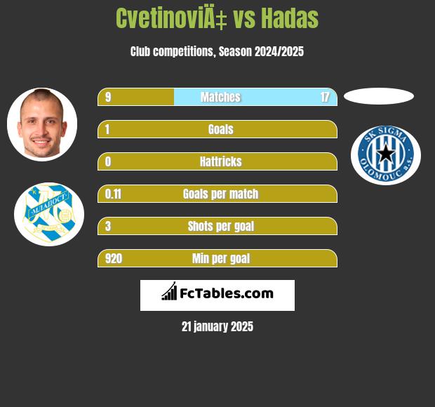 CvetinoviÄ‡ vs Hadas h2h player stats