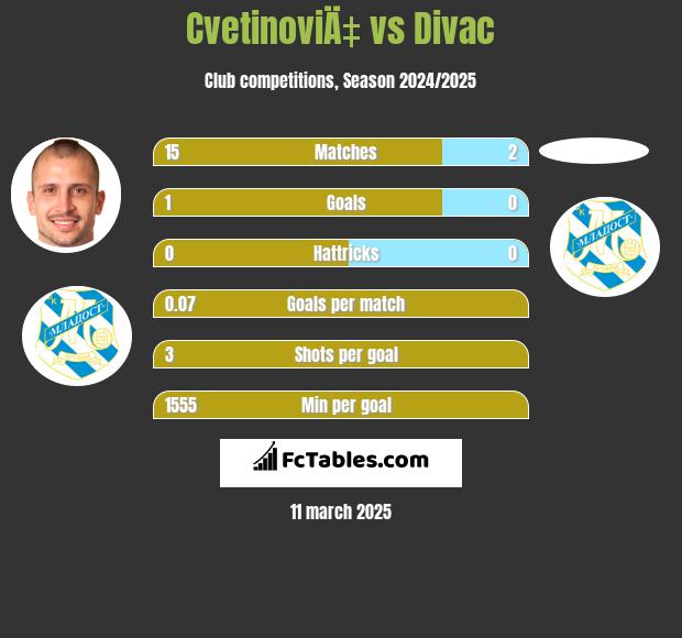 CvetinoviÄ‡ vs Divac h2h player stats