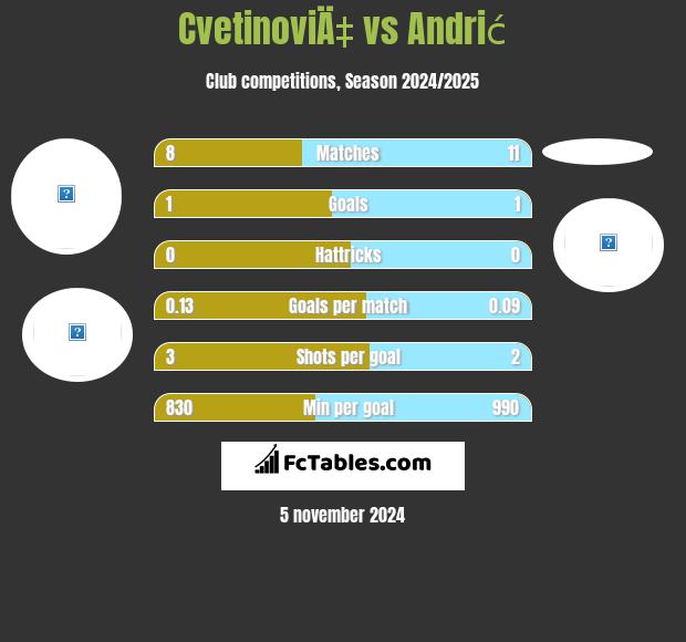 CvetinoviÄ‡ vs Andrić h2h player stats