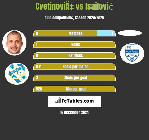 CvetinoviÄ‡ vs Isailović h2h player stats